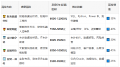 2026 大专大数据取会计专业就业岗亭有哪些？——